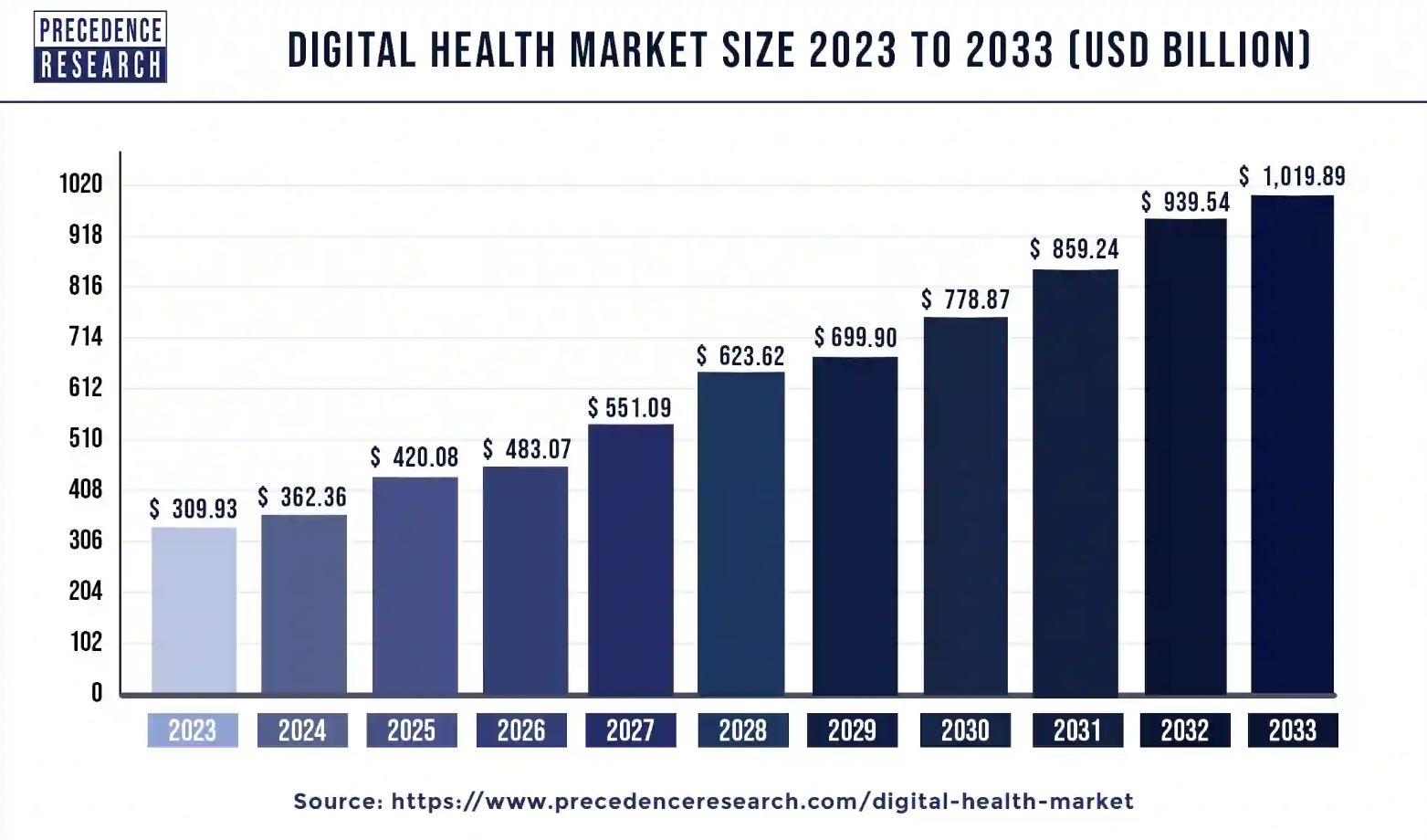 Projected growth of US health market from 309 billion in 2023 to 1 trillion in 2033